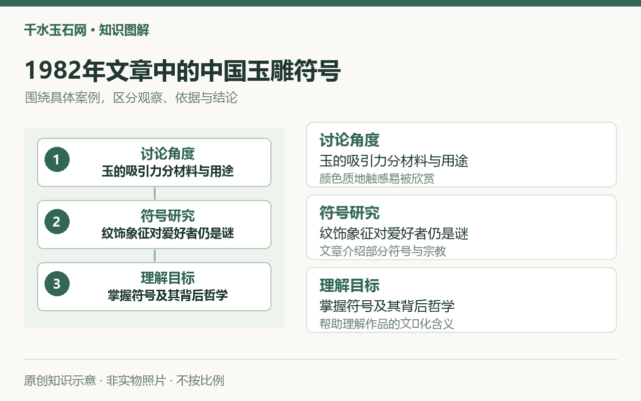 1982年文章中的中国玉雕符号:讨论角度,玉的吸引力分材料与用途,颜色质地触感易被欣赏;符号研究,纹饰象征对爱好者仍是谜,文章介绍部分符号与宗教;理解目标,掌握符号及其背后哲学,帮助理解作品的文�化含义。原创示意,非实物照片。