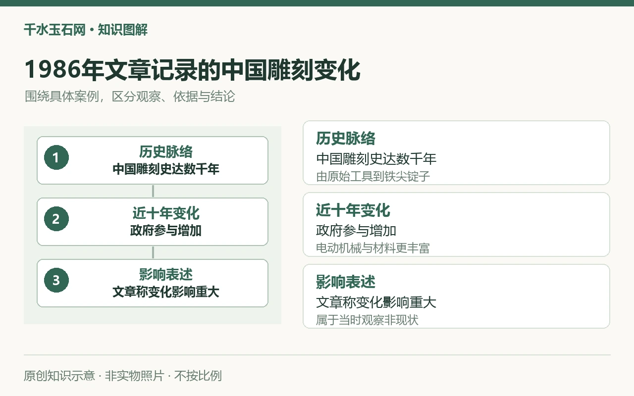 1986年文章记录的中国雕刻变化:历史脉络,中国雕刻史达数千年,由原始工具到铁尖锭子;近十年变化,政府参与增加,电动机械与材料更丰富;影响表述,文章称变化影响重大,属于当时观察非现状。原创示意,非实物照片。