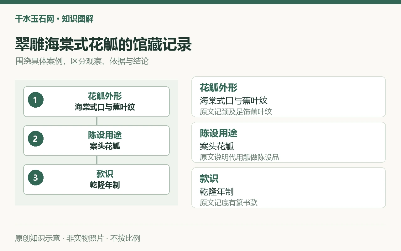 翠雕海棠式花觚的馆藏记录:花觚外形,海棠式口与蕉叶纹,原文记颈及足饰蕉叶纹;陈设用途,案头花觚,原文说明代用觚做陈设品;款识,乾隆年制,原文记底有篆书款。原创示意,非实物照片。
