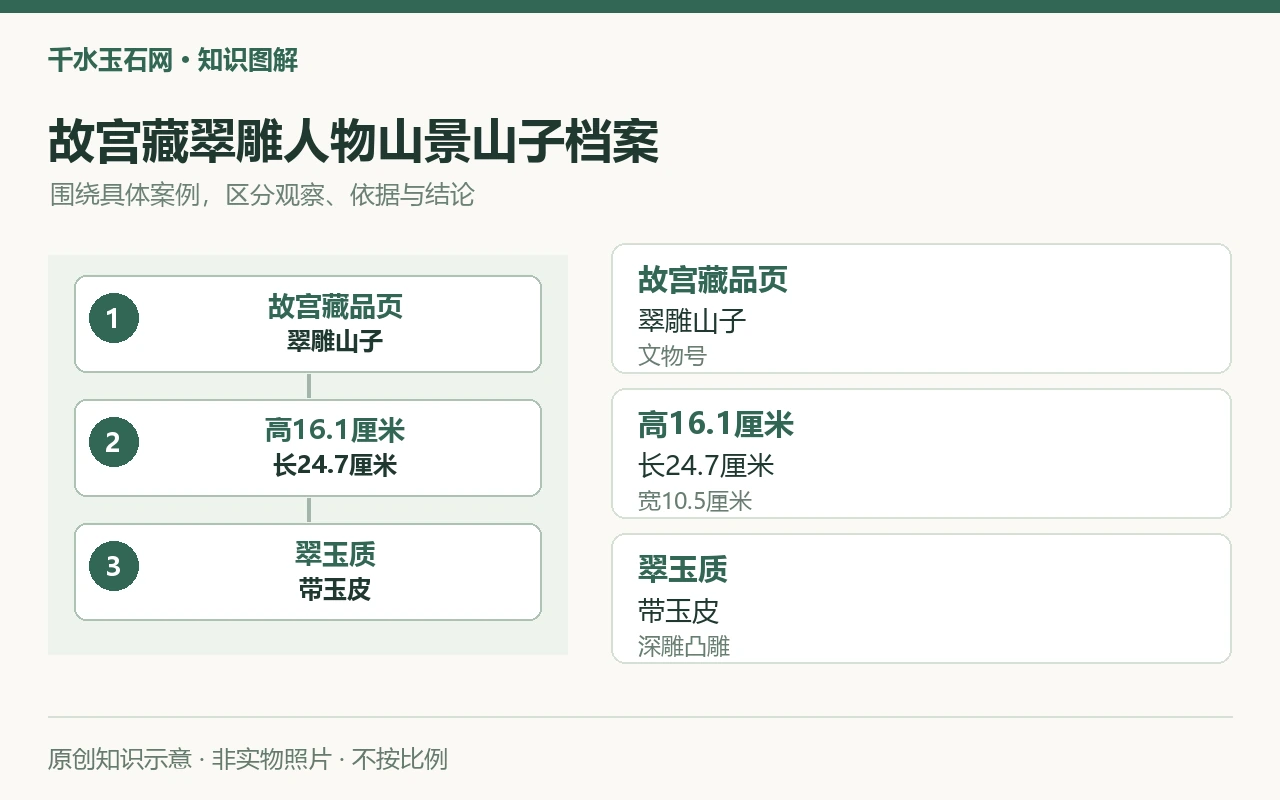 故宫藏翠雕人物山景山子档案:故宫藏品页,翠雕山子,文物号;高16.1厘米,长24.7厘米,宽10.5厘米;翠玉质,带玉皮,深雕凸雕。原创示意,非实物照片。